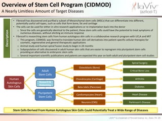 Overview of Stem Cell Program (CIDMOD)
A Nearly Limitless Amount of Target Diseases
                • Fibrocell has discovered and purified a subset of Mesenchymal stem cells (MSCs) that can differentiate into different,
                  potentially useful cell-types, such as cells that form bone, fat and cartilage
                • The cells can be used for either in vitro research applications or re-implantation back into the donor
                   o Since the cells are genetically identical to the patient, these stem cells cells could have the potential to treat symptoms of
  Description




                      numerous diseases, without eliciting an immune response
                • Fibrocell is researching stem cells from human autologous skin cells in a collaborative research program with UCLA and MIT
                   o This program, CIDMOD, was formed to translate human skin cell derivatives into patient-specific cellular therapies for
                      cosmetic, regenerative and general therapeutic applications
                   o Animal study and human spinal fusion study to begin in 24 months
                   o Subpopulation of cells discovered in adult human skin cells that are easier to reprogram into pluripotent stem cells
                      providing an alternative to embryonic stem cells
                   o Several important scientific publications and patents are expected this year on both adult and pluripotent stem cell studies

                                                                                                                              Spinal Surgery
                                                                             Osteoblasts (Bone)
                                         Adult                                                                              Critical Bone Loss
                                       Stem Cells
        Human                                                             Chondrocytes (Cartilage)                               Arthritis
      Autologous                        Research &
                                        Biobanking
       Skin Cells                                                          Beta Islets (Pancreas)                               Diabetes

                                       Pluripotent                                                                            Heart Disease
                                                                          Cardiomyocytes (Heart)
                                       Stem Cells
                                                                               Neurons (CNS)                               Parkinson’s Disease

                Stem Cells Derived From Human Autologous Skin Cells Could Potentially Treat a Wide Range of Diseases

                                                                                                                                                      24
 