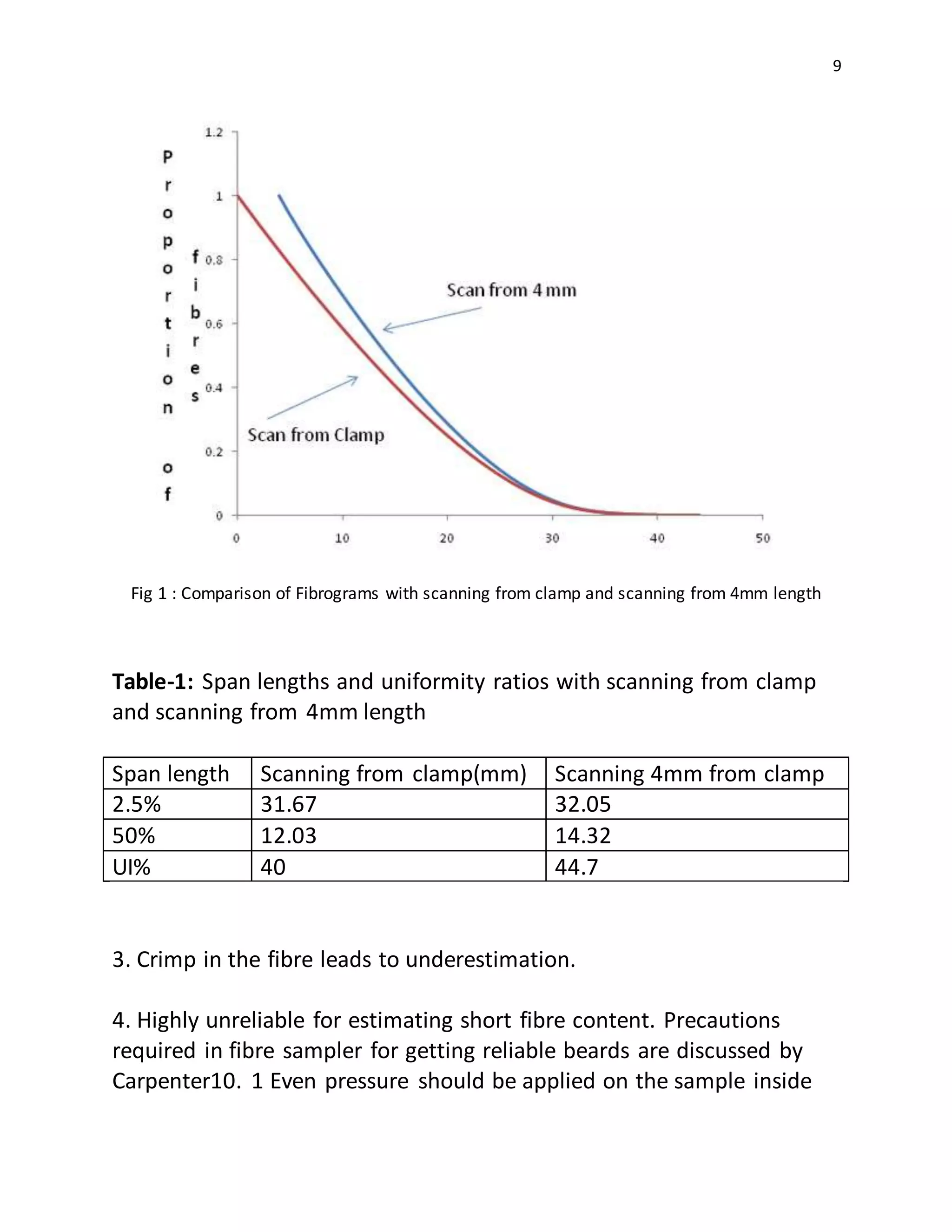 9
Fig 1 : Comparison of Fibrograms with scanning from clamp and scanning from 4mm length
Table-1: Span lengths and uniformity ratios with scanning from clamp
and scanning from 4mm length
Span length Scanning from clamp(mm) Scanning 4mm from clamp
2.5% 31.67 32.05
50% 12.03 14.32
UI% 40 44.7
3. Crimp in the fibre leads to underestimation.
4. Highly unreliable for estimating short fibre content. Precautions
required in fibre sampler for getting reliable beards are discussed by
Carpenter10. 1 Even pressure should be applied on the sample inside
 