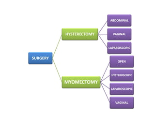 Management Of Fibroids | PPT