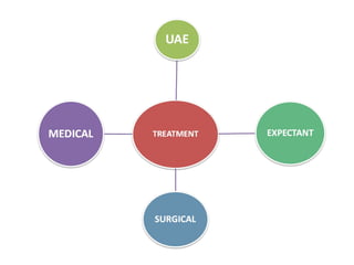 Management Of Fibroids | PPT