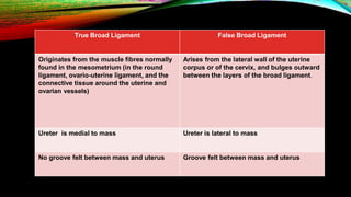 True Broad Ligament False Broad Ligament
Originates from the muscle fibres normally
found in the mesometrium (in the round
ligament, ovario-uterine ligament, and the
connective tissue around the uterine and
ovarian vessels)
Arises from the lateral wall of the uterine
corpus or of the cervix, and bulges outward
between the layers of the broad ligament.
Ureter is medial to mass Ureter is lateral to mass
No groove felt between mass and uterus Groove felt between mass and uterus
 