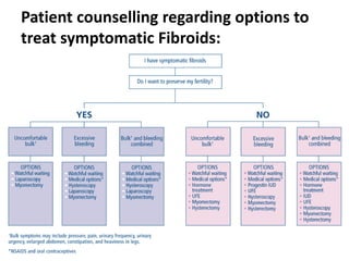Uterine Fibroids (Leiomyomata): Investigations and Treatment | PDF