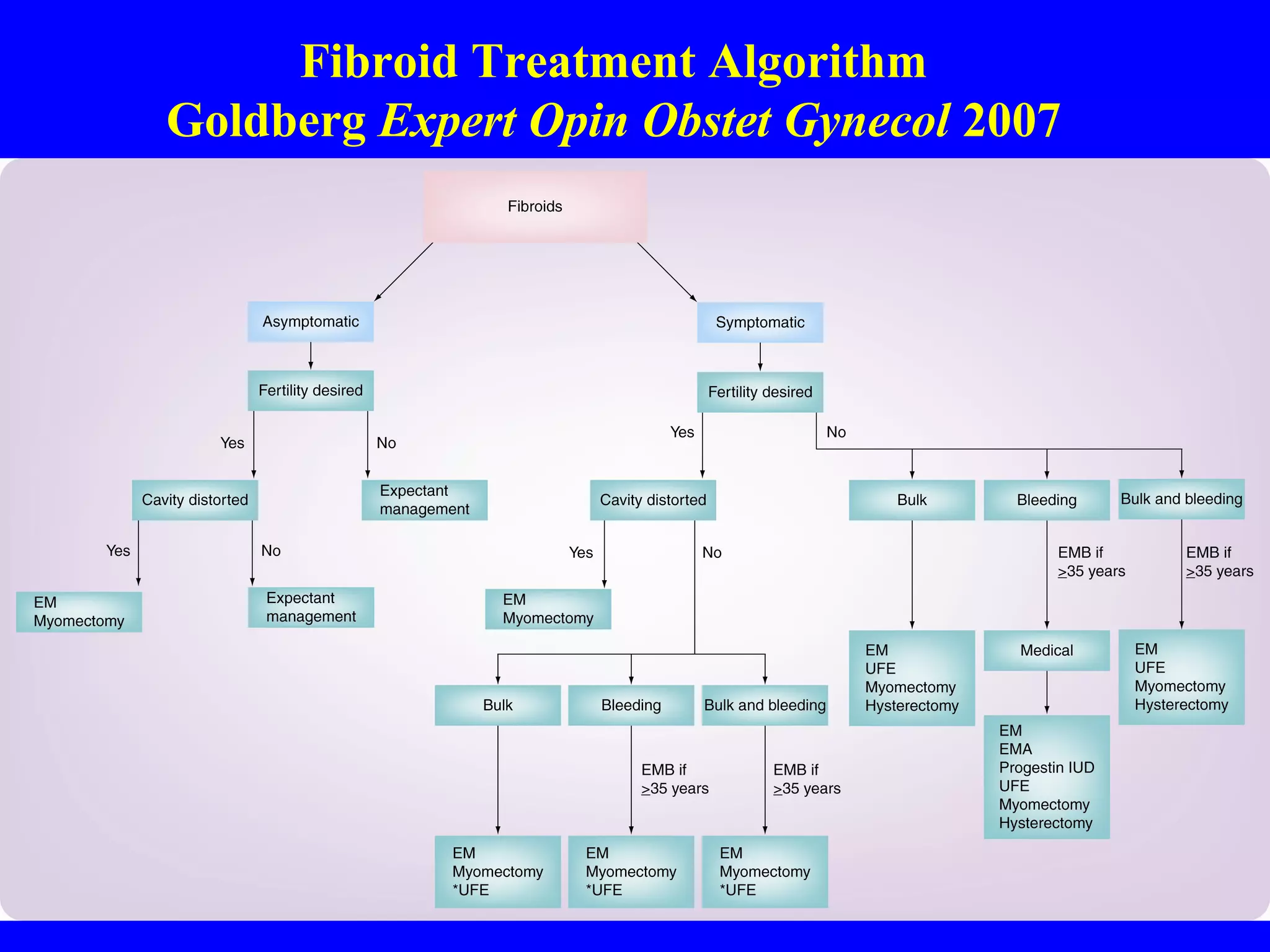 Fibroid update lecture_2013 | PPT