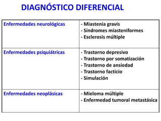 DIAGNÓSTICO DIFERENCIAL
Enfermedades neurológicas - Miastenia gravis
- Síndromes miasteniformes
- Esclerosis múltiple
Enfermedades psiquiátricas - Trastorno depresivo
- Trastorno por somatización
- Trastorno de ansiedad
- Trastorno facticio
- Simulación
Enfermedades neoplásicas - Mieloma múltiple
- Enfermedad tumoral metastásica
 