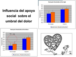 38
Influencia del apoyo
social sobre el
umbral del dolor
Montoya et al., 2004
40,0
41,0
42,0
43,0
44,0
45,0
46,0
47,0
48,0
49,0
50,0
fibromyalgia migraine
Temperature
(ºC)
Heat pain thresholds at the elbow
patientalone patientwith partner
Heat pain thresholds at the digit
40,0
41,0
42,0
43,0
44,0
45,0
46,0
47,0
48,0
49,0
50,0
fibromyalgia migraine
Temperature
(ºC)
patient alone patient with partner
* P < .05
 