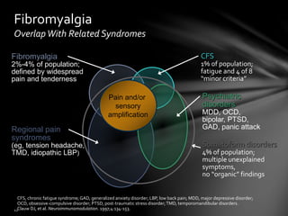 CFS, chronic fatigue syndrome; GAD, generalized anxiety disorder; LBP, low back pain; MDD, major depressive disorder;
OCD, obsessive-compulsive disorder; PTSD, post-traumatic stress disorder;TMD, temporomandibular disorders.
Clauw DJ, et al. Neuroimmunomodulation. 1997;4:134-153.
Fibromyalgia
2%-4% of population;
defined by widespread
pain and tenderness
CFS
1% of population;
fatigue and 4 of 8
“minor criteria”
Somatoform disorders
4% of population;
multiple unexplained
symptoms,
no “organic” findings
Regional pain
syndromes
(eg, tension headache,
TMD, idiopathic LBP)
Psychiatric
disorders
MDD, OCD,
bipolar, PTSD,
GAD, panic attack
Fibromyalgia
OverlapWith Related Syndromes
Pain and/or
sensory
amplification
 