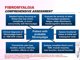 FIBROMYALGIA
COMPREHENSIVE ASSESSMENT
18
ACR, American College of Rheumatology; ESR, erythrocyte sedimentation rate; QoL, quality of life.
Burckhardt CS, et al. Guideline for the Management of Fibromyalgia Syndrome Pain in Adults and Children.
Glenville, Ill: American Pain Society; 2005.
Patient with
probable
fibromyalgia
Detailed history focusing on
illness that may mimic,
complicate, or occur
concurrently with fibromyalgia
Clinical diagnosis of
fibromyalgia based
on 1990 ACR criteria
Evaluate the severity of other
fibromyalgia symptoms:
fatigue, sleep disturbance,
mood/cognitive disturbance
Assess functional
status at initial and
subsequent visits
Characterize pain type,
location, source, intensity,
duration, effects on QoL
Analyze complete blood count,
ESR, muscle enzymes,
liver function, thyroid function
 