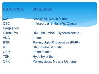 DIAG. TESTS RULING OUT
U/A Kidney dz, DM, Infection
CBC Infection, anemia, ↓Fe, Cancer
Pregnancy
Chem Pro DM, Lyte Imbal., Hypercalcemia,
ANA Lupus
ESR Polymyalgia Rheumatica (PMR)
RF Rheumatoid Arthritis
CRP Inflammation
TSH Hypothyroidism
CPK Polymyositis, Muscle Damage
 