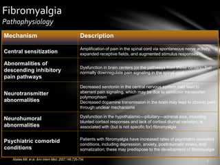 Fibromyalgia
Pathophysiology
Abeles AM, et al. Ann Intern Med. 2007;146:726-734.
Mechanism Description
Central sensitization
Amplification of pain in the spinal cord via spontaneous nerve activity,
expanded receptive fields, and augmented stimulus responses
Abnormalities of
descending inhibitory
pain pathways
Dysfunction in brain centers (or the pathways from these centers) that
normally downregulate pain signaling in the spinal cord
Neurotransmitter
abnormalities
Decreased serotonin in the central nervous system may lead to
aberrant pain signaling, which may be due to serotonin transporter
polymorphism
Decreased dopamine transmission in the brain may lead to chronic pain
through unclear mechanisms
Neurohumoral
abnormalities
Dysfunction in the hypothalamic—pituitary—adrenal axis, including
blunted cortisol responses and lack of cortisol diurnal variation, is
associated with (but is not specific for) fibromyalgia
Psychiatric comorbid
conditions
Patients with fibromyalgia have increased rates of psychiatric comorbid
conditions, including depression, anxiety, posttraumatic stress, and
somatization; these may predispose to the development of fibromyalgia
 