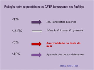 <1%
<4,5%
<5%
<10%
Relação entre a quantidade de CFTR funcionante e o fenótipoRelação entre a quantidade de CFTR funcionante e o fenótipo
Ins. Pancreática Exócrina
Infecção Pulmonar Progressiva
Anormalidade no teste do
suor
Agenesia dos ductos deferentes
STERN, NEJM, 1997
 