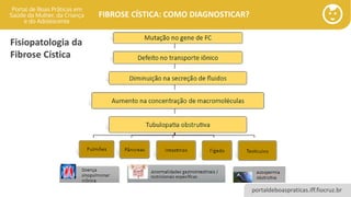 portaldeboaspraticas.iff.fiocruz.br
FIBROSE CÍSTICA: COMO DIAGNOSTICAR?
Fisiopatologia da
Fibrose Cística
 