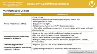 portaldeboaspraticas.iff.fiocruz.br
FIBROSE CÍSTICA: COMO DIAGNOSTICAR?
Manifestações Clínicas
Patologia Manifestações
Doença sinopulmonar crônica
- Tosse crônica;
- Colonização/infecções persistentes por patógenos comuns na FC.
- Obstrução das vias aéreas.
- Baqueteamento digital.
- Pólipos nasais, alterações em Rx/TC de seiosparanasais.
- Alterações radiológicas persistentes: bronquiectasias, atelectasias, infiltrado,
hiperinsuflação.
Anormalidades gastrointestinais /
nutricionais específicas
- Intestino: íleo meconial, obstrução intestinal distal, prolapso retal.
- Pâncreas: insuficiência pancreática, pancreatite crônica.
- Fígado: icterícia neonatal prolongada, doença hepática crônica.
- Nutrição: ganho ponderal-estatural insuficiente, hipopreteinemia e edema,
hipovitaminose.
Síndromes de perda de sal - Depleção aguda de sal e alcalose metabólica crônica.
Anormalidades genitais masculinas/
azospermia obstrutiva
- Agenesia congênita de vasos deferentes - Azospermia obstrutiva.
 