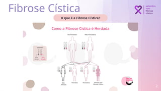 2
O que é a Fibrose Cística?
Fibrose Cística
 