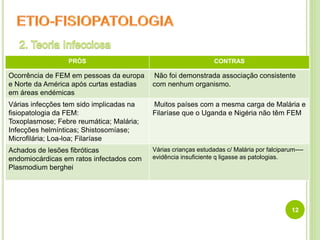 12
PRÓS CONTRAS
Ocorrência de FEM em pessoas da europa
e Norte da América após curtas estadias
em áreas endémicas
Não foi demonstrada associação consistente
com nenhum organismo.
Várias infecções tem sido implicadas na
fisiopatologia da FEM:
Toxoplasmose; Febre reumática; Malária;
Infecções helmínticas; Shistosomíase;
Microfilária; Loa-loa; Filaríase
Muitos países com a mesma carga de Malária e
Filaríase que o Uganda e Nigéria não têm FEM
Achados de lesões fibróticas
endomiocárdicas em ratos infectados com
Plasmodium berghei
Várias crianças estudadas c/ Malária por falciparum----
evidência insuficiente q ligasse as patologias.
 