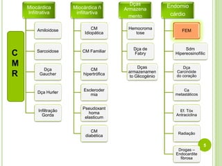 5
Miocárdica
Infiltrativa
Amiloidose
Sarcoidose
Dça
Gaucher
Dça Hurler
Infiltração
Gorda
Miocárdica ñ
infiltartiva
CM
Idiopática
CM Familiar
CM
hipertrófica
Escleroder
mia
Pseudoxant
homa
elasticum
CM
diabética
Dças
Armazena
mento
Hemocroma
tose
Dça de
Fabry
Dças
armazenamen
to Glicogénio
Endomio
cárdio
FEM
Sdm
Hipereosinofílic
Dça
Carcinóide
do coração
Ca
metastáticos
Ef. Tóx
Antraciclina
Radiação
Drogas –
Endocardite
fibrosa
C
M
R
 