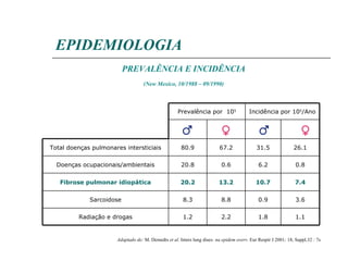 EPIDEMIOLOGIA PREVALÊNCIA E INCIDÊNCIA (New Mexico, 10/1988 – 09/1990) Adaptado de:  M. Demedts  et al . Inters lung dises : na epidem overv.  Eur Respir J 2001 ;  18, Suppl.32  :  7s 1.1 1.8 2.2 1.2 Radiação e drogas 3.6 0.9 8.8 8.3 Sarcoidose 7.4 10.7 13.2 20.2 Fibrose pulmonar idiopática 0.8 6.2 0.6 20.8 Doenças ocupacionais/ambientais 26.1 31.5 67.2 80.9 Total doenças pulmonares intersticiais Incidência por 10 5 /Ano Prevalência por  10 5 