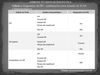 FIBROSE PULMONAR IDIOPÁTICA
Tabela 1: Diagnóstico de FPI – combinações entre achados de TCAR
e histopatológicos




                                          Fonte: pneumoatual.com.br
 