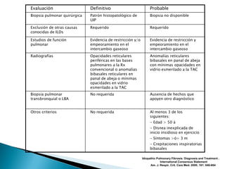 Evaluación                    Definitivo                          Probable
Biopsia pulmonar quirúrgica   Patrón histopatológico de           Biopsia no disponible
                              UIP

Exclusión de otras causas     Requerido                           Requerido
conocidas de ILDs

Estudios de función           Evidencia de restricción y/o        Evidencia de restricción y
pulmonar                      empeoramiento en el                 empeoramiento en el
                              intercambio gaseoso                 intercambio gaseoso
Radiografías                  Opacidades reticulares              Anomalías reticulares
                              periféricas en las bases            bibasales en panal de abeja
                              pulmonares a la Rx                  con mínimas opacidades en
                              convencional o anomalías            vidrio esmerilado a la TAC
                              bibasales reticulares en
                              panal de abeja o mínimas
                              opacidades en vidrio
                              esmerilado a la TAC
Biopsia pulmonar              No requerida                        Ausencia de hechos que
transbronquial o LBA                                              apoyen otro diagnóstico


Otros criterios               No requerida                        Al menos 3 de los
                                                                  siguientes:
                                                                  - Edad > 50 á
                                                                  - Disnea inexplicada de
                                                                  inicio insidioso en ejercicio
                                                                  - Síntomas >ó= 3 m
                                                                  - Crepitaciones inspiratorias
                                                                  bibasales

                                                             Idiopathic Pulmonary Fibrosis: Diagnosis and Treatment .
                                                                          International Consensus Statement
                                                                   Am. J. Respir. Crit. Care Med. 2000; 161: 646-664
 