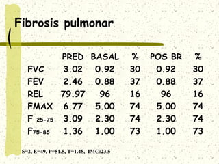 Fibrosis pulmonar
PRED BASAL
FVC
3.02 0.92
FEV
2.46 0.88
REL
79.97
96
FMAX 6.77 5.00
F 25-75 3.09 2.30
F75-85
1.36 1.00
S=2, E=49, P=51.5, T=1.48, IMC:23.5

%
30
37
16
74
74
73

POS BR
0.92
0.88
96
5.00
2.30
1.00

%
30
37
16
74
74
73

 