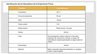 Identificación de los Resultados de la Exploración Física
Variables Características
Temperatura 38.7 c
Frecuencia respiratoria 50 rpm
Pulso 142 lpm
Presión arterial 11/6
Habitus externo Palidez de piel y mucosas
Cabeza Normal
Tórax Normoconfigurado, polipnea, tiraje sub e intercostal
moderado, AC: tonos puros y rítmicos; no soplos. AP:
hipoventilación alveolar generalizada con alguna sibilancia
aislada.
Extremidades Normal
Abdomen Blando, depresible, ligeramente distendido; no se palpan
masas ni organomegalias
 