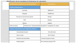 Identificación de los resultados de Exámenes de Laboratorio
Variables (Debe completarse con los que aparezcan) Características
Pruebas complementarias
Leucocitos 28900/mm3
Plaquetas 504000/mm3
Velocidad de sedimentación globular Elevado
PCR Elevado
Mantoux Negativo
Cultivo de esputo Presencia de H. influenzae blactamasa positivo, P. aeruginosa y S. aureus
Pruebas complementarias para diagnóstico definitivo
Conductividad del sudor: 105 y 98 mmol/L.
Cloro en sudor 80 y 78 mEq/ L
Estudio función pancreática Aumento de grasa en heces
Estudio genético Dos mutaciones del gen CFTR
 