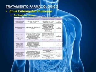 TRATAMIENTO FARMACOLÓGICO
• En la Enfermedad Pulmonar:
• Antibióticos orales
 