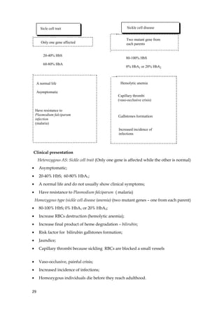 Sicle cell trait Sickle cell disease
Only one gene affected
Two mutant gene from
each parents
20-40% HbS
60-80% HbA
80-100% HbS
0% HbA1 or 20% HbA2
A normal life
Asymptomatic
Have resistance to
Plasmodium falciparum
infection
(malaria)
Hemolytic anemia
Capillary thrombi
(vaso-occlusive crisis)
Increased incidence of
infections
Gallstones formation
Clinical presentation
Heterozygous AS: Sickle cell trait (Only one gene is affected while the other is normal)
• Asymptomatic;
• 20-40% HbS; 60-80% HbA1;
• A normal life and do not usually show clinical symptoms;
• Have resistance to Plasmodium falciparum ( malaria)
Homozygous type (sickle cell disease (anemia) (two mutant genes – one from each parent)
• 80-100% HbS; 0% HbA1 or 20% HbA2;
• Increase RBCs destruction (hemolytic anemia);
• Increase final product of heme degradation – bilirubin;
• Risk factor for bilirubin gallstones formation;
• Jaundice;
• Capillary thrombi because sickling RBCs are blocked a small vessels
• Vaso-occlusive, painful crisis;
• Increased incidence of infections;
• Homozygous individuals die before they reach adulthood.
29
 