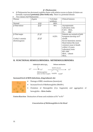 β –Thalassemia
• β-Thalassemia has decreased α-globin chains with relative excess α-chains. β-chains are
normally expressed postnataly (after birth) only. There is a postnatal disease.
• Two classes of β-Thalassemia
Disease β-gene % β-chain
synthesis
Clinical features
Normal β/β 100%
β-Thal minor β/β+
50% Asymptomatic
Laboratory tests:
8-16% - HbA2
5% - HbF
β-Thal major
Cooley’s anemia
(homozygous)
β+
/β+
β0
/β0
0-25%
Patients are normal at birth
Symptom develop at 6th
month
Severe hemolytic anemia
Heart failure the most
common cause of death
within 1-2 years.
Laboratory tests:
90% HbF
HbA1 – absent
HbA2
II. FUNCTIONAL HEMOGLOBINEMIA: METHEMOGLOBINEMIA
Fe2+
Fe3+
OXIDANTS: ROS, H2O2 Defense mechanism
(Methemoglobin)
(does not bind oxygen)
Fe2+
NADPH NADP+
MetHb reductase
Increased level of ROS (infections, drug-induced. etc)
• Damage of RBCs membranes (hemolysis)
• Increased level of Methemoglobin (MetHb )
• Oxidation of Hemoglobin (Cys fragments) and aggregation of
hemoglobin – Heinz bodies
Fenton Reaction: Destruction of heme and oxidation of Fe2+
to Fe3+
Concentration of Methemoglobin in the blood
31
 