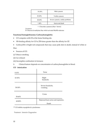 10-20% Mild cyanosis
20-40% Visible cyanosis
40-60% Severe cyanosis, cardiac problems
> 60% Ataxia and death
Treatment:
IV Glucose & methylene blue which activated MetHb reductase
++ Chocolate cyaanosis (blue+ brown)
Functional hemoglobinemia: Carboxyhemoglobin
• CO competes with O2 at the heme binding site.
• Hb binding affinity for CO is 250 times greater than the affinity for O2
• CarboxyHb is bright red compounds that may cause pink skin in death, instead of white or
blue.
• Sources of CO:
(i) Tobacco smoking
(ii) Car exhaust
(iii) Incomplete combustion in furnaces
3. Clinical feature depends on concentration of carboxyhemoglobin in blood.
CO intoxication
0-10% None
10-30% Slight
headache
30-50%
Severe headache,
vomiting
50-60%
Coma
60-80%
Death
Treatment: Intensive Oxygenation
** CO inhibits myoglobin & cytochromes
Depressed heart action and respiration,
32
 
