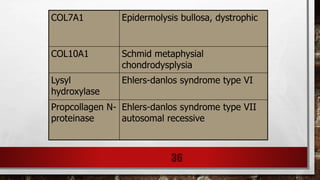 COL7A1 Epidermolysis bullosa, dystrophic
COL10A1 Schmid metaphysial
chondrodysplysia
Lysyl
hydroxylase
Ehlers-danlos syndrome type VI
Propcollagen N-
proteinase
Ehlers-danlos syndrome type VII
autosomal recessive
36
 