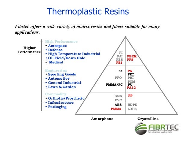Fibrtec Thermoplastic Composite Introduction
