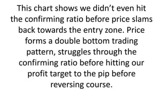 This chart shows we didn’t even hit the confirming ratio before price slams back towards the entry zone. Price forms a double bottom trading pattern, struggles through the confirming ratio before hitting our profit target to the pip before reversing course.  