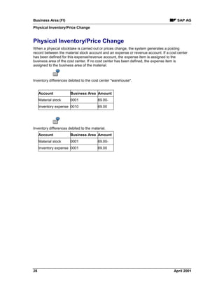 Business Area (FI) SAP AG
Physical Inventory/Price Change
28 April 2001
Physical Inventory/Price Change
When a physical stocktake is carried out or prices change, the system generates a posting
record between the material stock account and an expense or revenue account. If a cost center
has been defined for this expense/revenue account, the expense item is assigned to the
business area of the cost center. If no cost center has been defined, the expense item is
assigned to the business area of the material.
Inventory differences debited to the cost center "warehouse".
Account Business Area Amount
Material stock 0001 69.00-
Inventory expense 0010 69.00
Inventory differences debited to the material.
Account Business Area Amount
Material stock 0001 69.00-
Inventory expense 0001 69.00
 