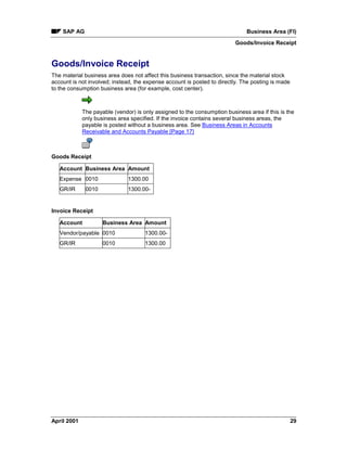 SAP AG Business Area (FI)
Goods/Invoice Receipt
April 2001 29
Goods/Invoice Receipt
The material business area does not affect this business transaction, since the material stock
account is not involved; instead, the expense account is posted to directly. The posting is made
to the consumption business area (for example, cost center).
The payable (vendor) is only assigned to the consumption business area if this is the
only business area specified. If the invoice contains several business areas, the
payable is posted without a business area. See Business Areas in Accounts
Receivable and Accounts Payable [Page 17]
Goods Receipt
Account Business Area Amount
Expense 0010 1300.00
GR/IR 0010 1300.00-
Invoice Receipt
Account Business Area Amount
Vendor/payable 0010 1300.00-
GR/IR 0010 1300.00
 
