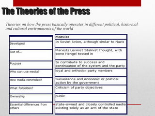 Theories on how the press basically operates in different political, historical
and cultural environments of the world
The Theories of the PressThe Theories of the Press
 