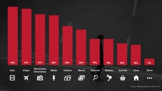 Fuente: #IABestudioMobile Sept. 2014
Ocio Viajes
Electrónica
Informática
Moda Cultura Banca Deporte Belleza Comida Casa Otros
43% 41% 37% 36% 28% 26% 19% 19% 16% 15% 5%
 