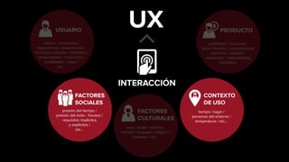 INTERACCIÓN
USUARIO
valores / emociones /
expectativas / experiencias /
funciones motoras / habilidad /
personalidad / motivación /
habilidades / edad /
etc...
FACTORES
SOCIALES
presión del tiempo /
presión del éxito - fracaso /
requisitos implícitos
y explícitos /
etc...
FACTORES
CULTURALES
sexo / moda / hábitos /
normas / lenguaje / religión /
símbolos / etc...
CONTEXTO
DE USO
tiempo / lugar /
personas del entorno /
temperatura / etc...
PRODUCTO
usabilidad / funciones /
peso / tamaño / características
estéticas / utilidad /
reputación / adaptabilidad
mobilidad
 