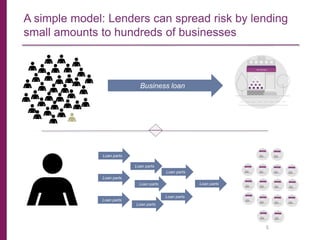 A simple model: Lenders can spread risk by lending
small amounts to hundreds of businesses
Business loan
Loan parts
Loan parts
Loan parts
Loan parts
Loan parts
Loan parts
Loan parts
Loan parts
Loan parts
5
 