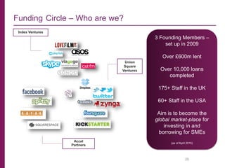3 Founding Members –
set up in 2009
Over £600m lent
Over 10,000 loans
completed
175+ Staff in the UK
60+ Staff in the USA
Aim is to become the
global market-place for
investing in and
borrowing for SMEs
(as of April 2015)
Funding Circle – Who are we?
Index Ventures
Union
Square
Ventures
Accel
Partners
26
 