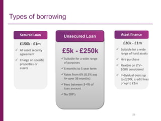Unsecured Loan
£5k - £250k
Suitable for a wide range
of purposes
6 months to 5 year term
Rates from 6% (8.3% avg
A+ over 36 months)
Fees between 3-4% of
loan amount
No ERP’s
Secured Loan
£150k - £1m
 All asset security
agreement
 Charge on specific
properties or
assets
Types of borrowing
29
Asset finance
£20k - £1m
 Suitable for a wide
range of hard assets
 Hire purchase
 Flexible on LTV–
100% considered
 Individual deals up
to £250k, credit lines
of up to £1m
 
