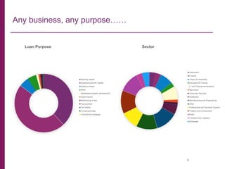 Any business, any purpose……
8
Loan Purpose
Working capital
Expansion/growth Capital
Asset purchase
Other
Residential property development
Asset finance
Refinancing a loan
Tax payment
Tax liability
Annual purchase
Commercial mortgage
Sector
Automotive
Finance
Leisure & Hospitality
Education & Training
I.T and Telecommunications
Agriculture
Consumer Services
Healthcare
Manufacturing and Engineering
Other
Professional and Business Support
Property and Construction
Retail
Transport and Logistics
Wholesale
 