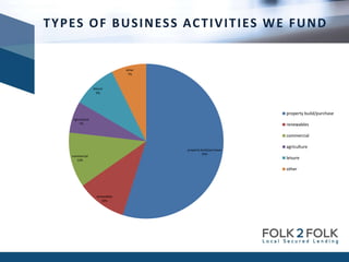 TYPES OF BUSINESS ACTIVITIES WE FUND
property build/purchase
55%
renewables
10%
commercial
12%
agriculture
7%
leisure
9%
other
7%
property build/purchase
renewables
commercial
agriculture
leisure
other
 