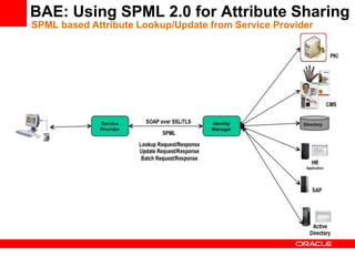 Spml Chml Example ICAM - Demo Architecture review | PDF