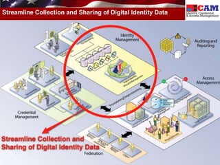 Streamline Collection and Sharing of Digital Identity Data




                                                             17
 
