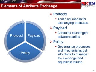 Elements of Attribute Exchange

                          Protocol
                             Technical means for
                              exchanging attributes
                          Payload
                             Attributes exchanged
    Protocol   Payload        between parties
                          Policy
                             Governance processes
                              and mechanisms put
          Policy              into place to manage
                              the exchange and
                              adjudicate issues

                                                      19
 