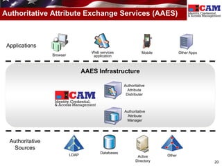 Authoritative Attribute Exchange Services (AAES)



 Applications
                                      Web services               Mobile           Other Apps
                  Browser              application



                                   AAES Infrastructure

                                                      Authoritative
                                                        Attribute
                                                       Distributer



                                                      Authoritative
                                                       Attribute
                                                       Manager




  Authoritative
    Sources
                                          Databases
                            LDAP                              Active      Other
                                                             Directory                         20
 