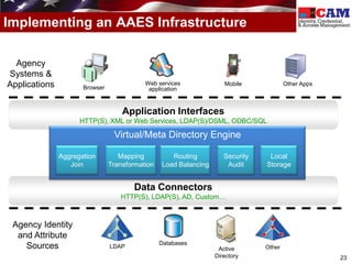 Implementing an AAES Infrastructure

  Agency
Systems &
Applications          Browser
                                           Web services
                                            application
                                                                     Mobile             Other Apps



                                    Application Interfaces
                     HTTP(S), XML or Web Services, LDAP(S)/DSML, ODBC/SQL

                                 Virtual/Meta Directory Engine

               Aggregation         Mapping          Routing          Security    Local
                  Join          Transformation   Load Balancing       Audit     Storage


                                       Data Connectors
                                   HTTP(S), LDAP(S), AD, Custom…



 Agency Identity
  and Attribute
                                                 Databases
    Sources                     LDAP                               Active       Other
                                                                  Directory                          23
 