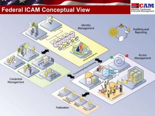 Federal ICAM Conceptual View




                               7
 