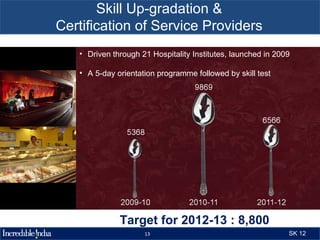 Skill Up-gradation &
Certification of Service Providers
   • Driven through 21 Hospitality Institutes, launched in 2009

   • A 5-day orientation programme followed by skill test




            • Target for 2012-13 : 8,800
                     13                                       SK 12
 