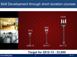 Skill Development through short duration courses




                • Target for 2012-13 : 33,000
                      15                        SK 12
 